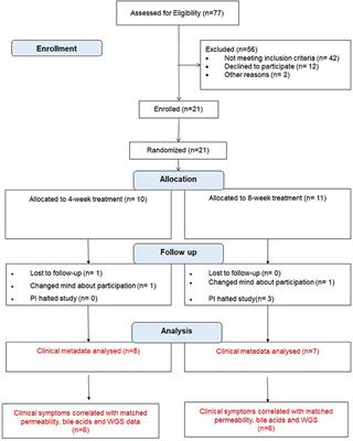 Probiotic VSL#3 Treatment Reduces Colonic Permeability and Abdominal Pain Symptoms in Patients With Irritable Bowel Syndrome